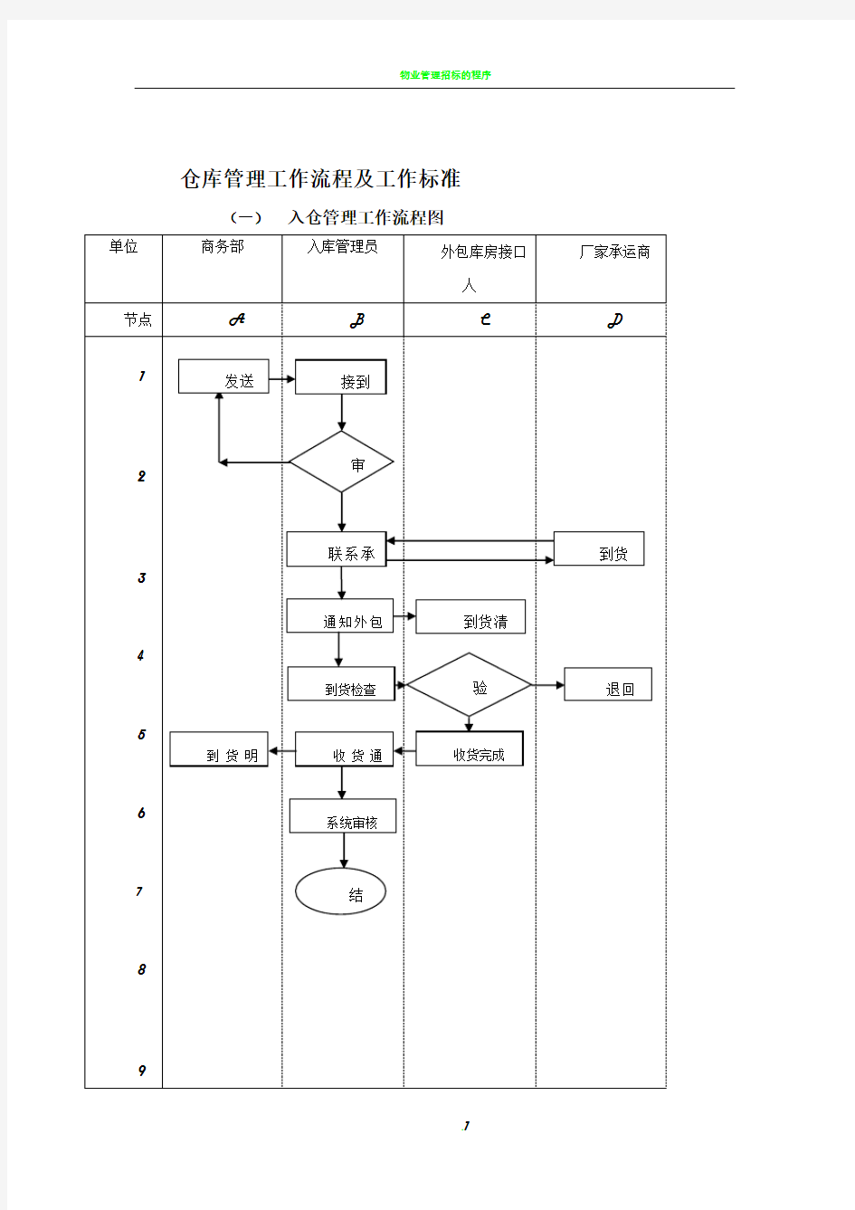 物流工作流程图及标准