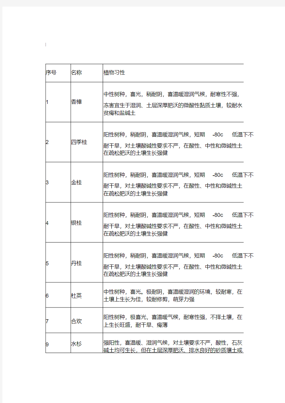 200余种苗木知识汇总