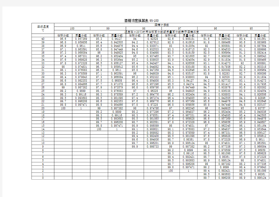 酒精浓度换算表95-100