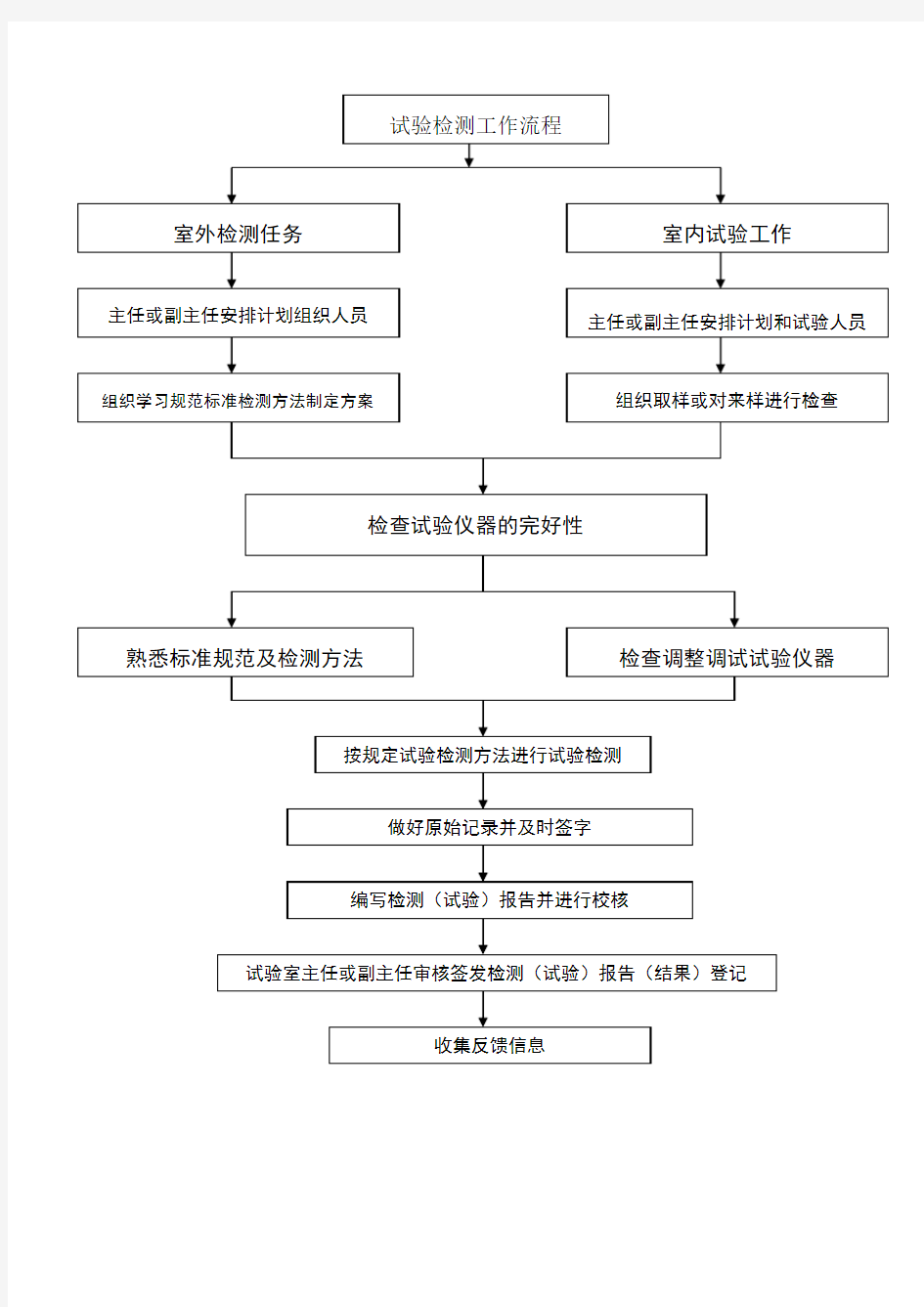 试验检测工作流程图