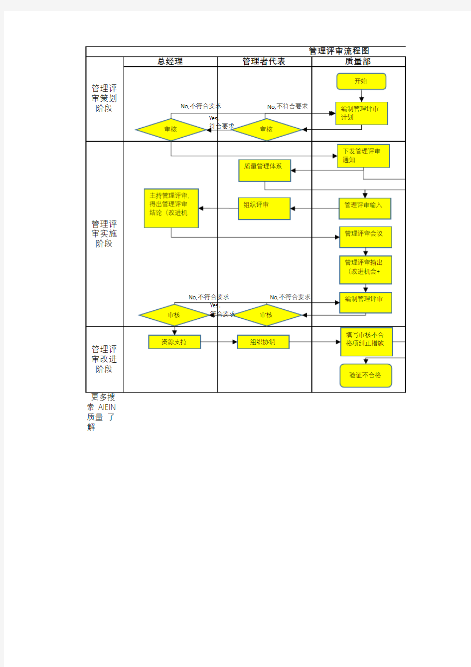 管理评审流程图