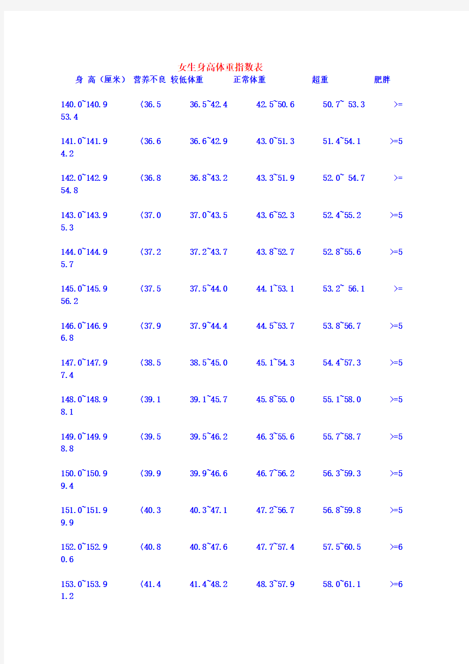 女生身高体重指数表