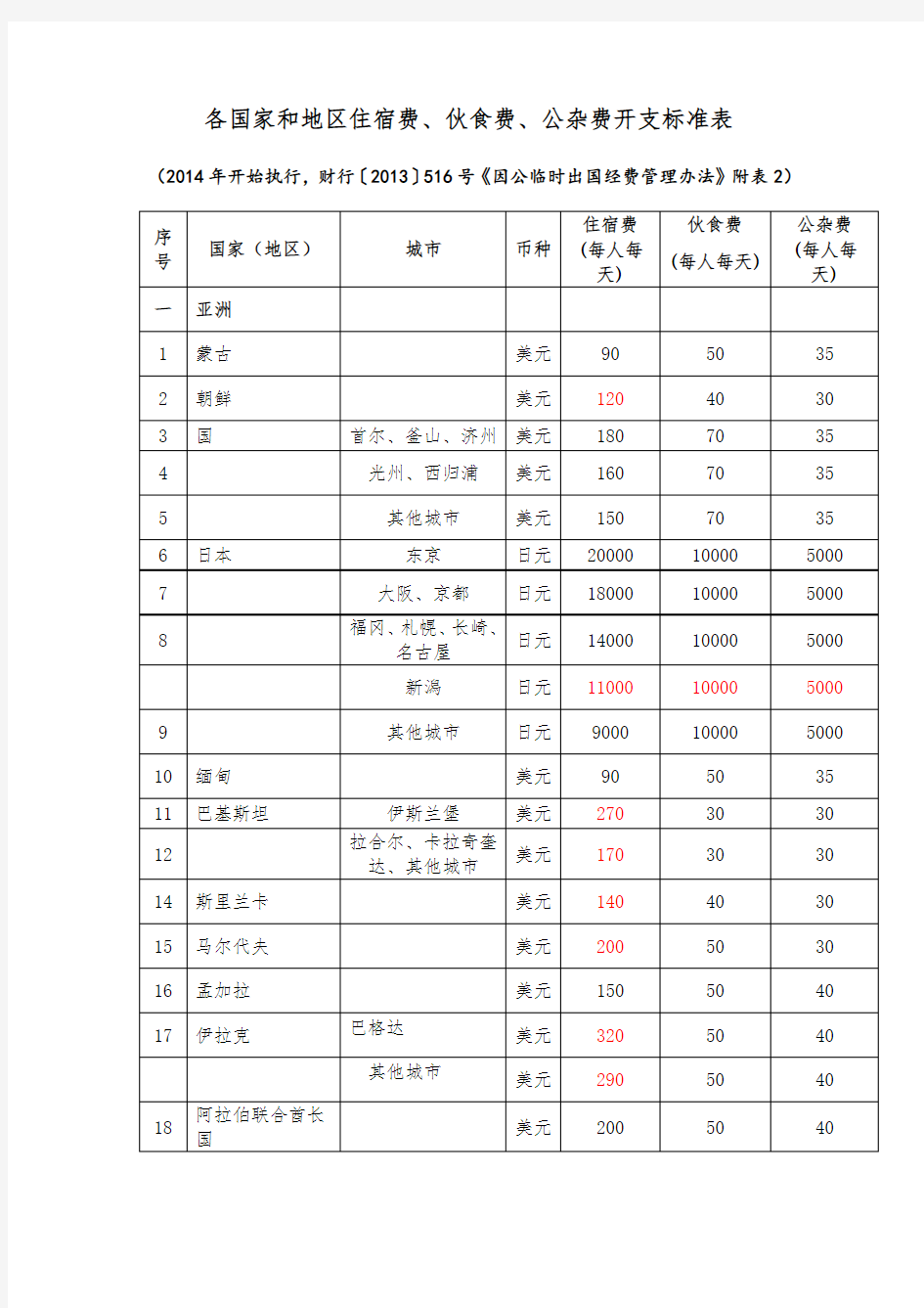 各国家和地区住宿费、伙食费、公杂费开支标准表(2017年底调整后)