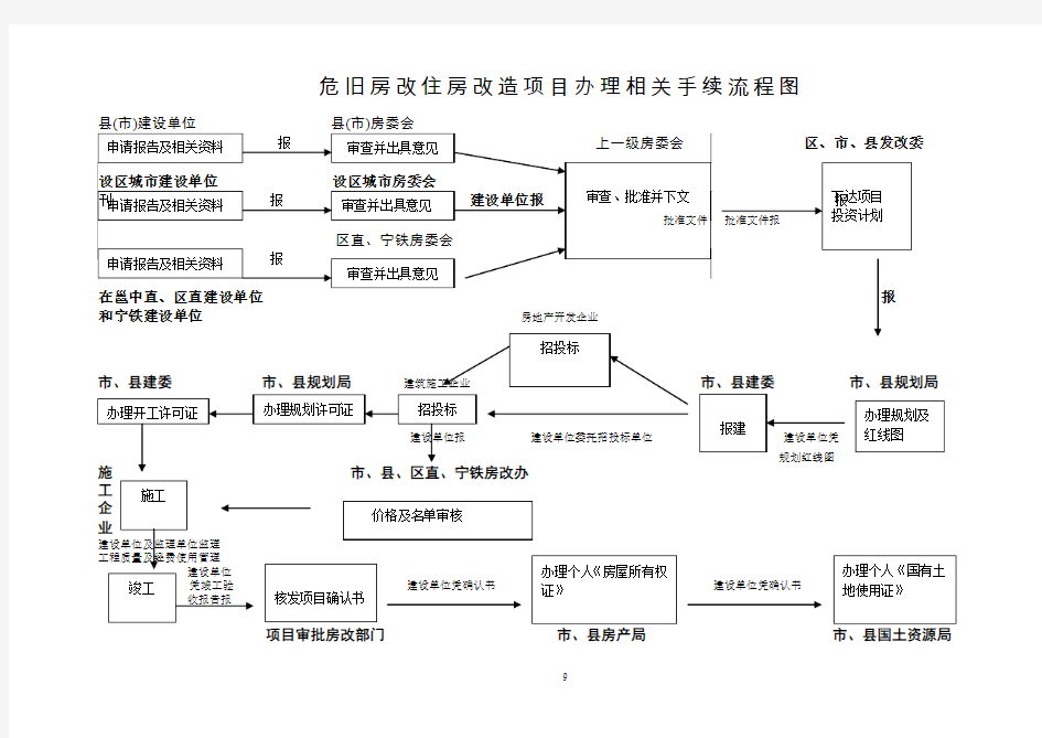 危旧房改住房改造项目办理相关手续流程图