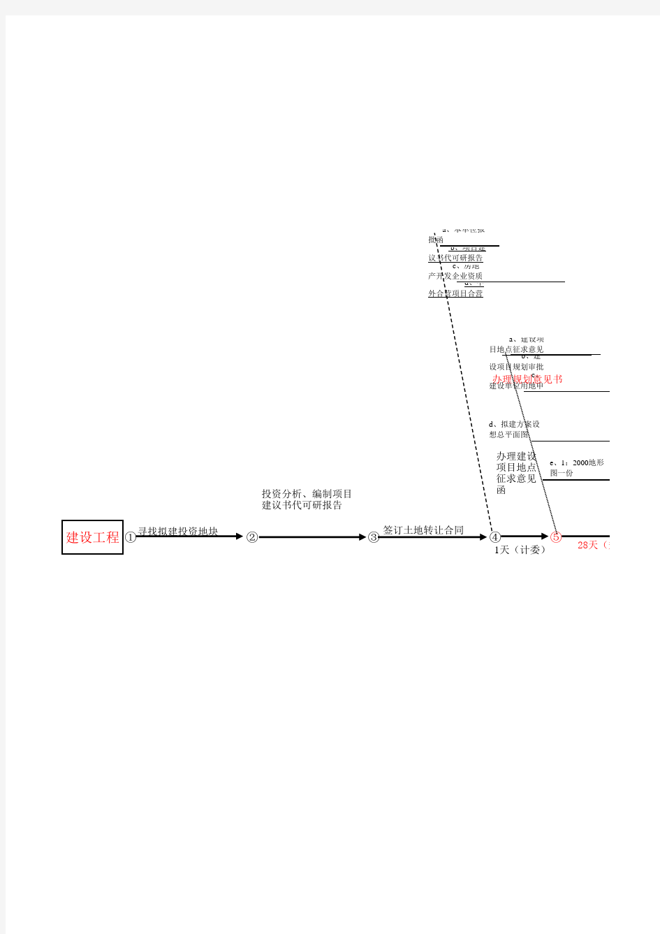 (完整版)房地产开发流程图(超级全)