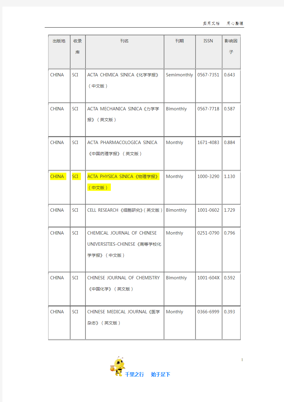 SCI收录中国期刊及影响因子