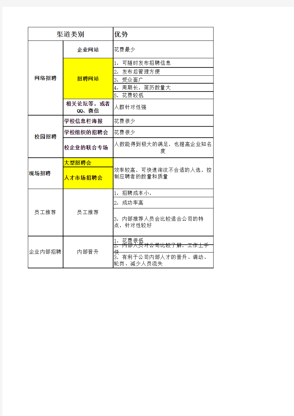 招聘渠道分析表