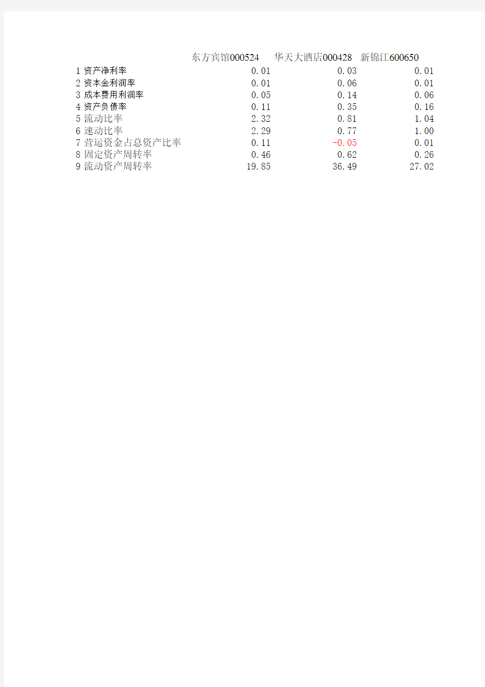 酒店财务数据指标分析0-2002
