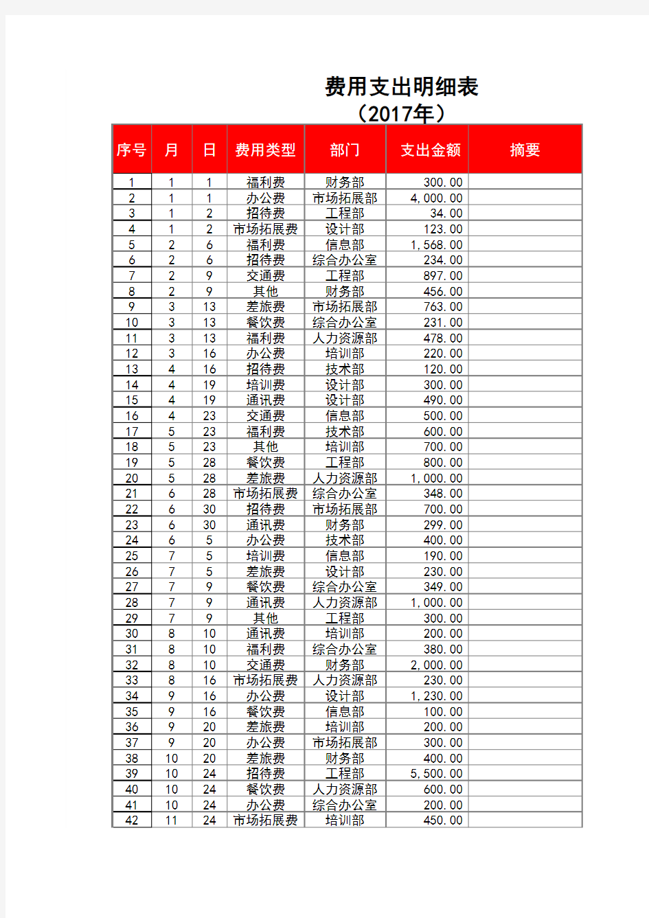 费用支出明细表(图表分析)