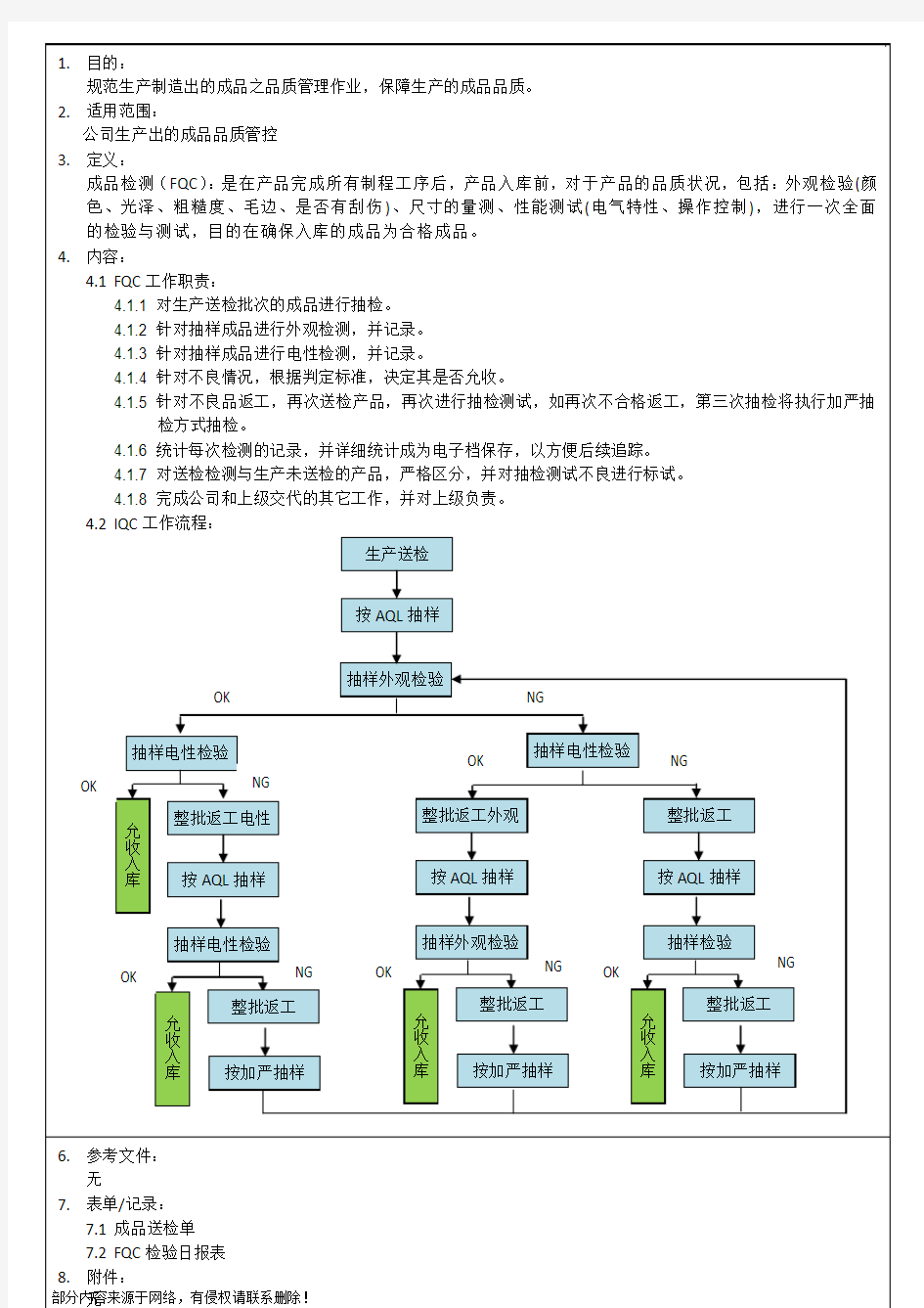 FQC工作职责与与流程