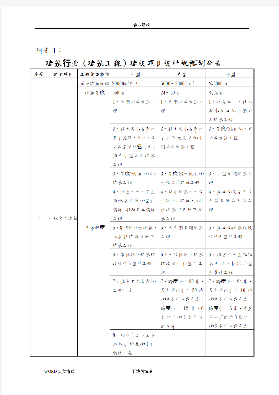 建筑行业(建筑工程)建设项目设计规模划分表