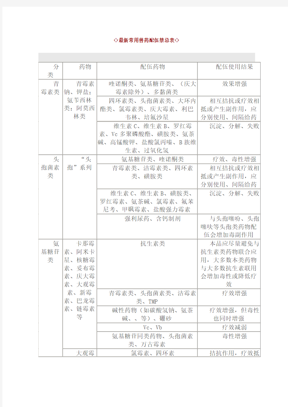 常用兽药配伍禁忌表