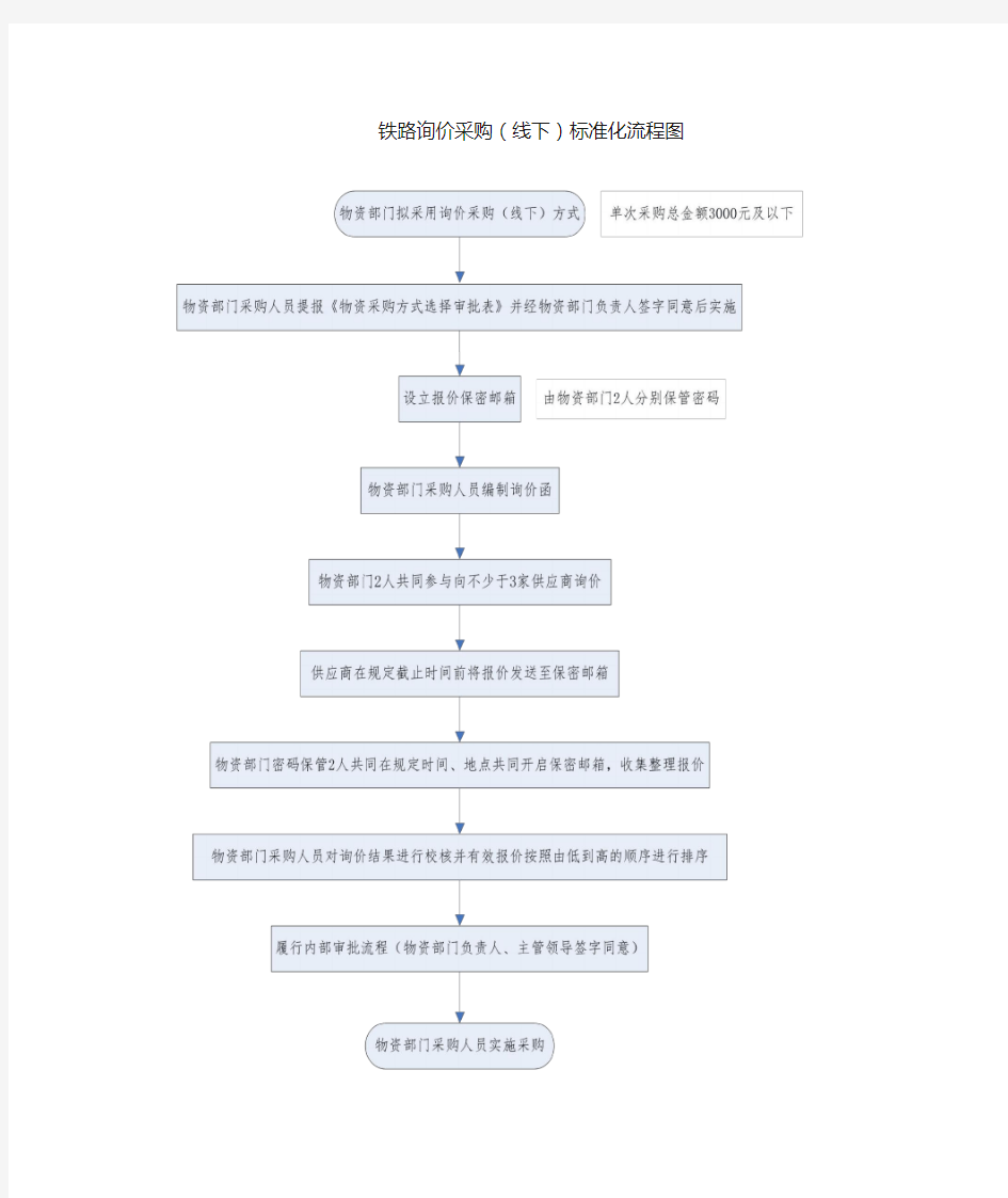 铁路询价采购(线下)标准化流程图