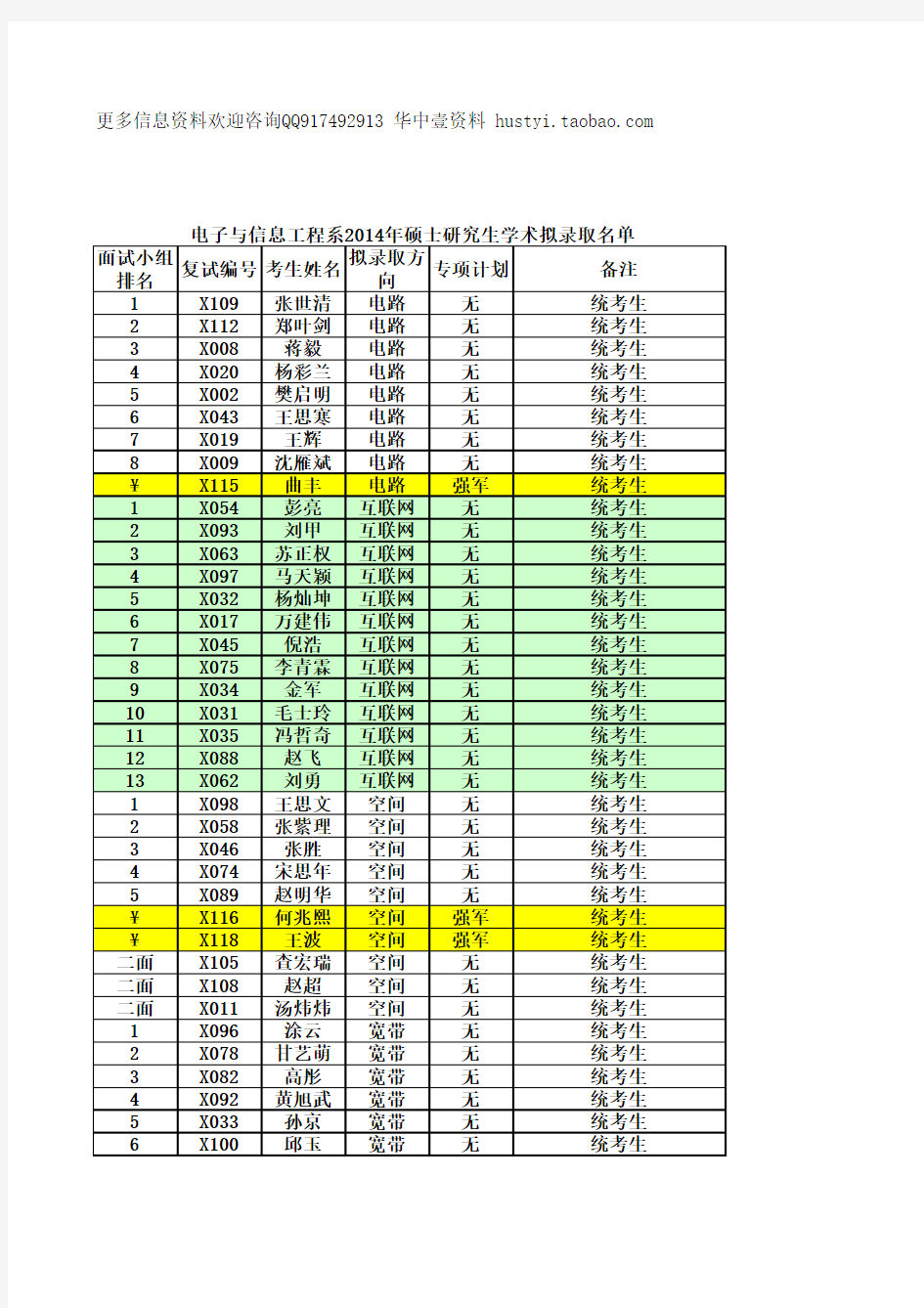 华中科技大学电信系2014年硕士研究生拟录取名单与成绩