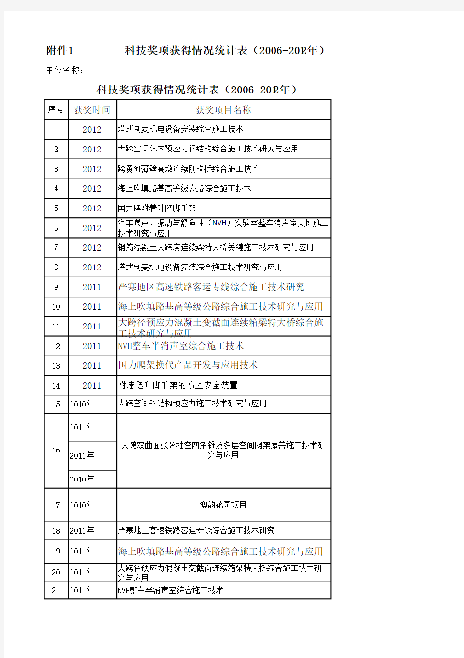 科技奖项获得情况统计表