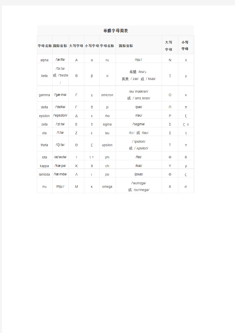 希腊字母简表