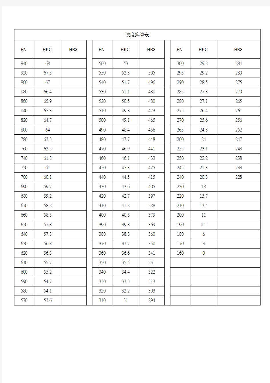HV-HRC硬度换算表