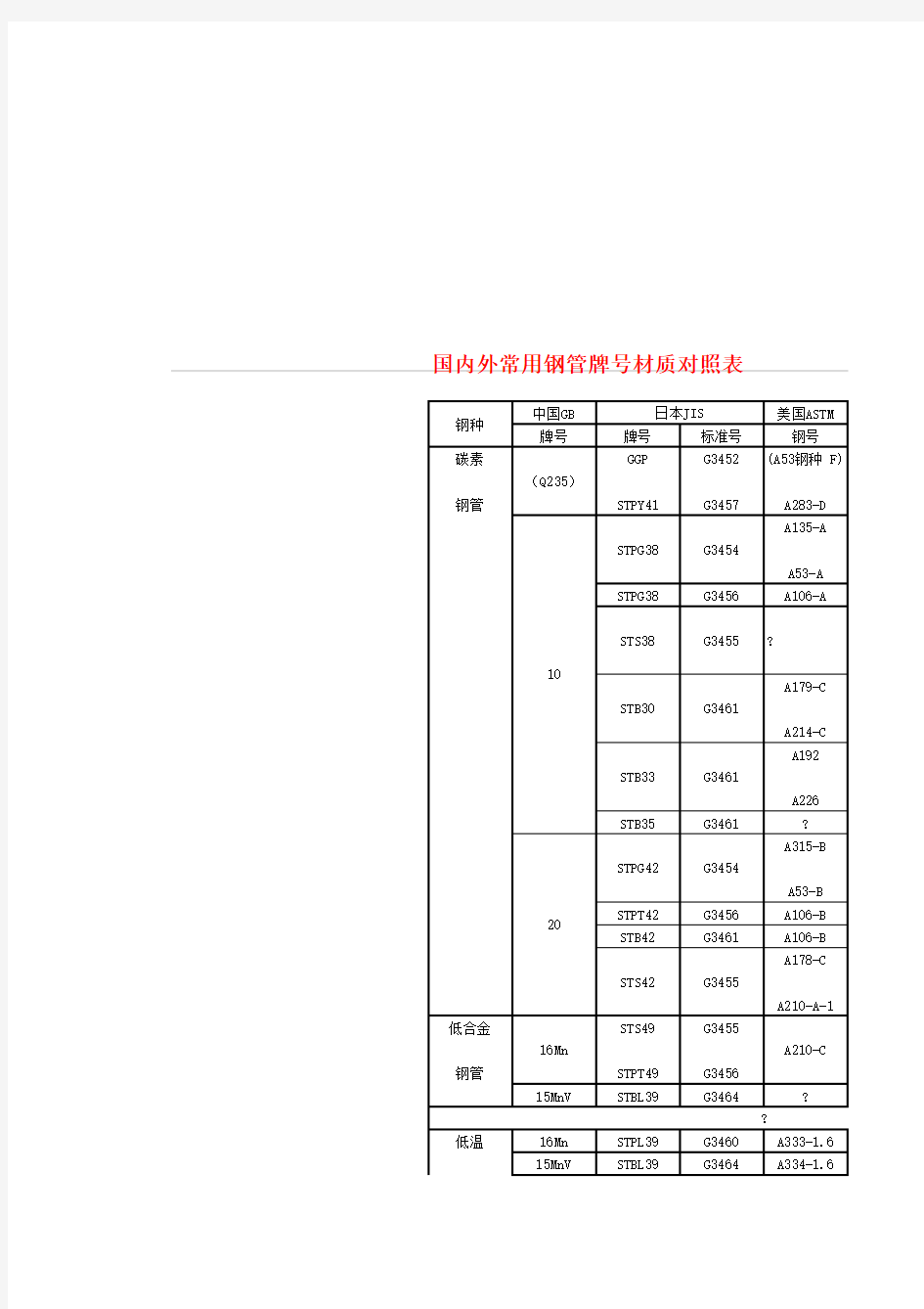 钢管材质对照表