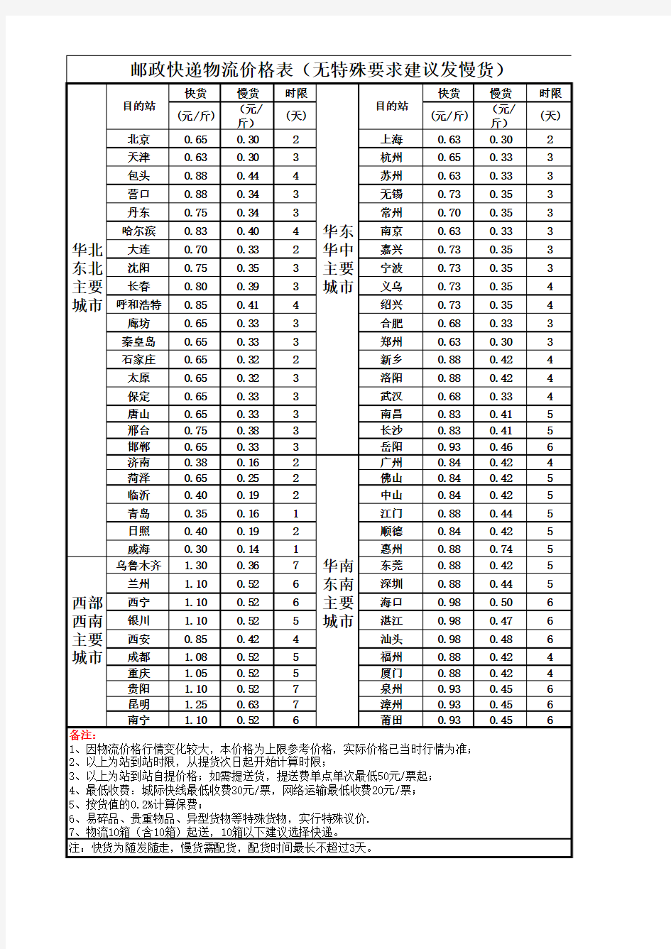 邮政快递物流价格表(无特殊要求建议发慢货)