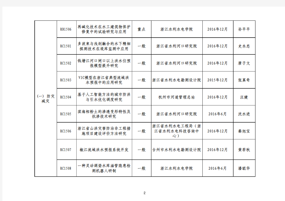 2015年度浙江省水利厅科技项目计划表