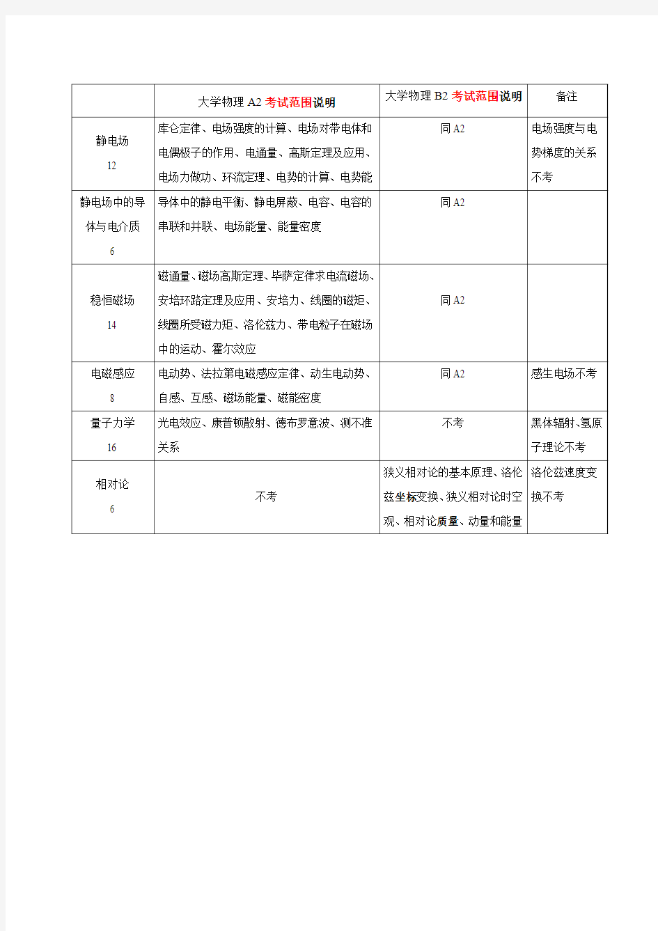 安徽工业大学大学物理A2B2各章考试范围说明