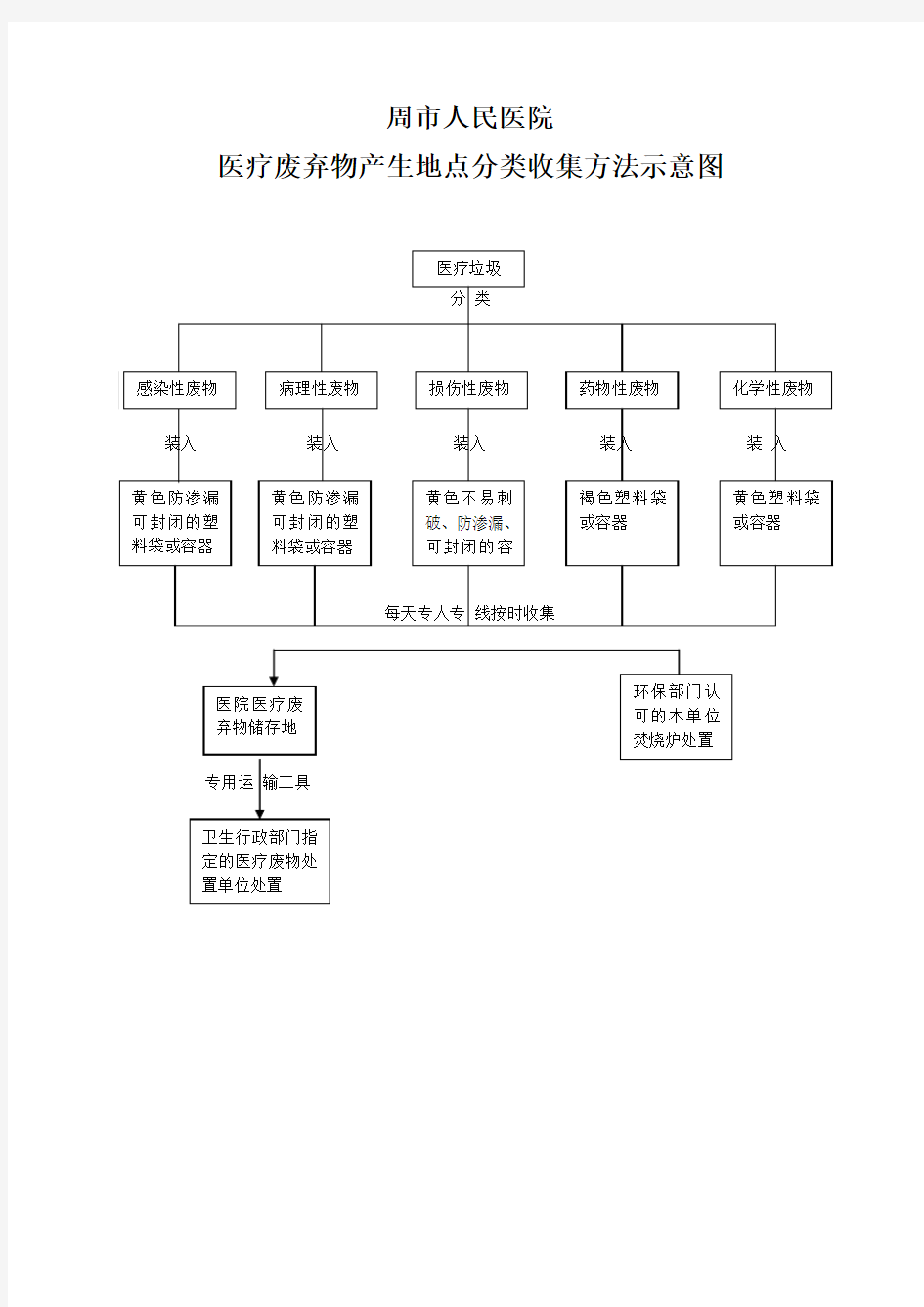 医疗废物收集流程图