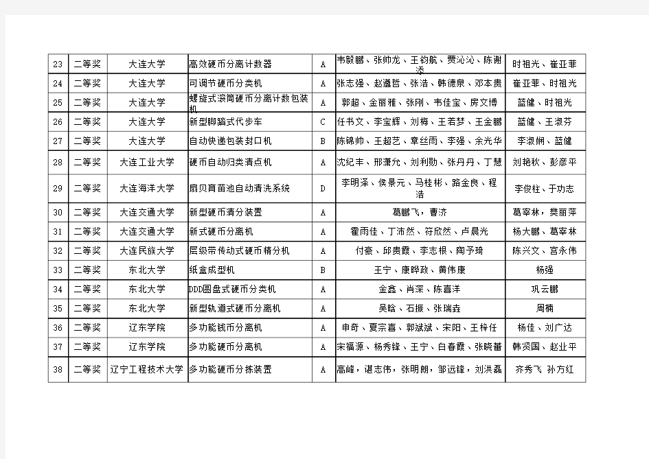 2016年辽宁省大学生机械创新设计大赛获奖名单