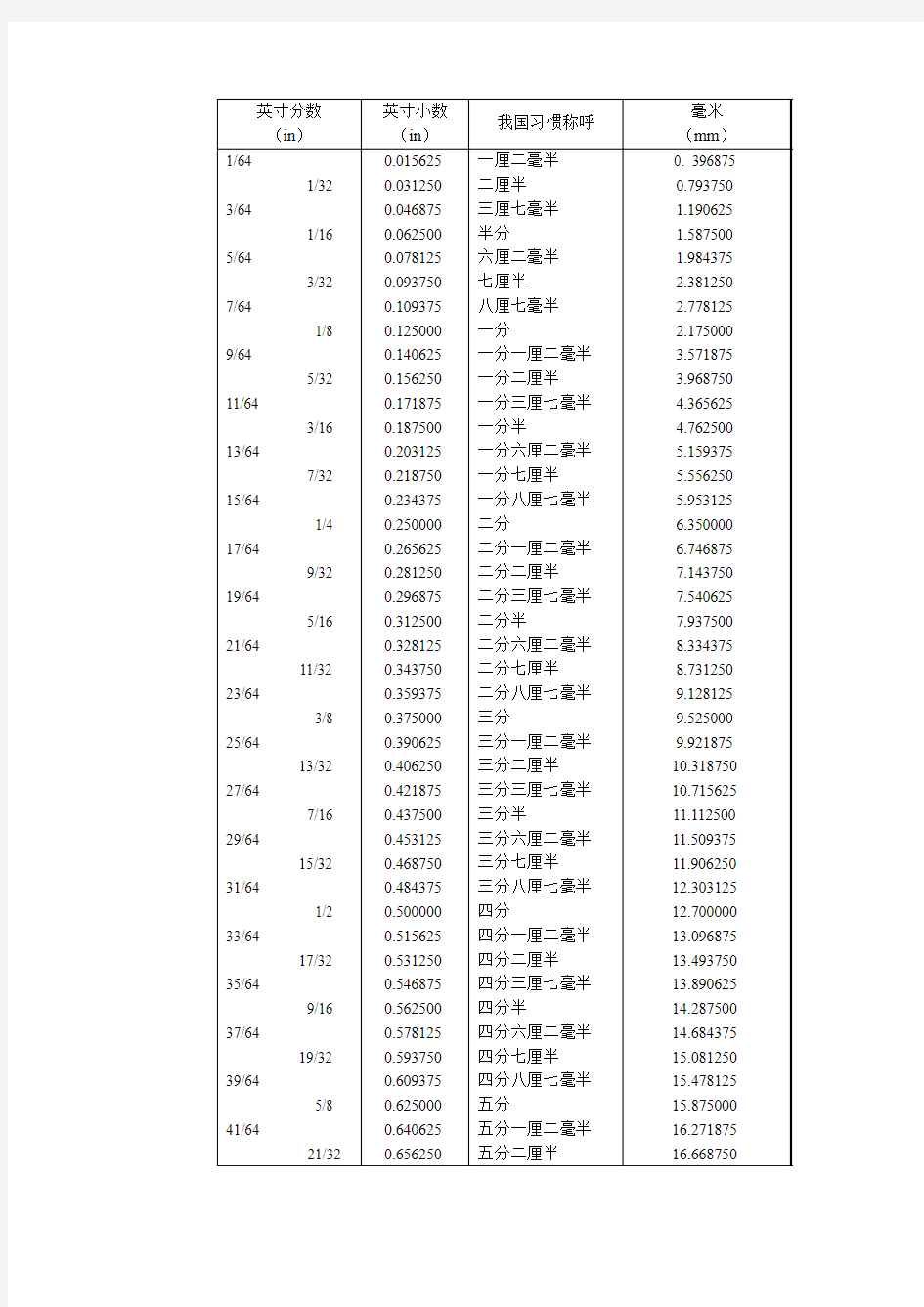 英寸的分数、小数、习惯称呼与毫米对照表