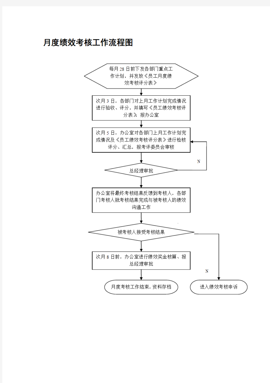 月度绩效考核流程图