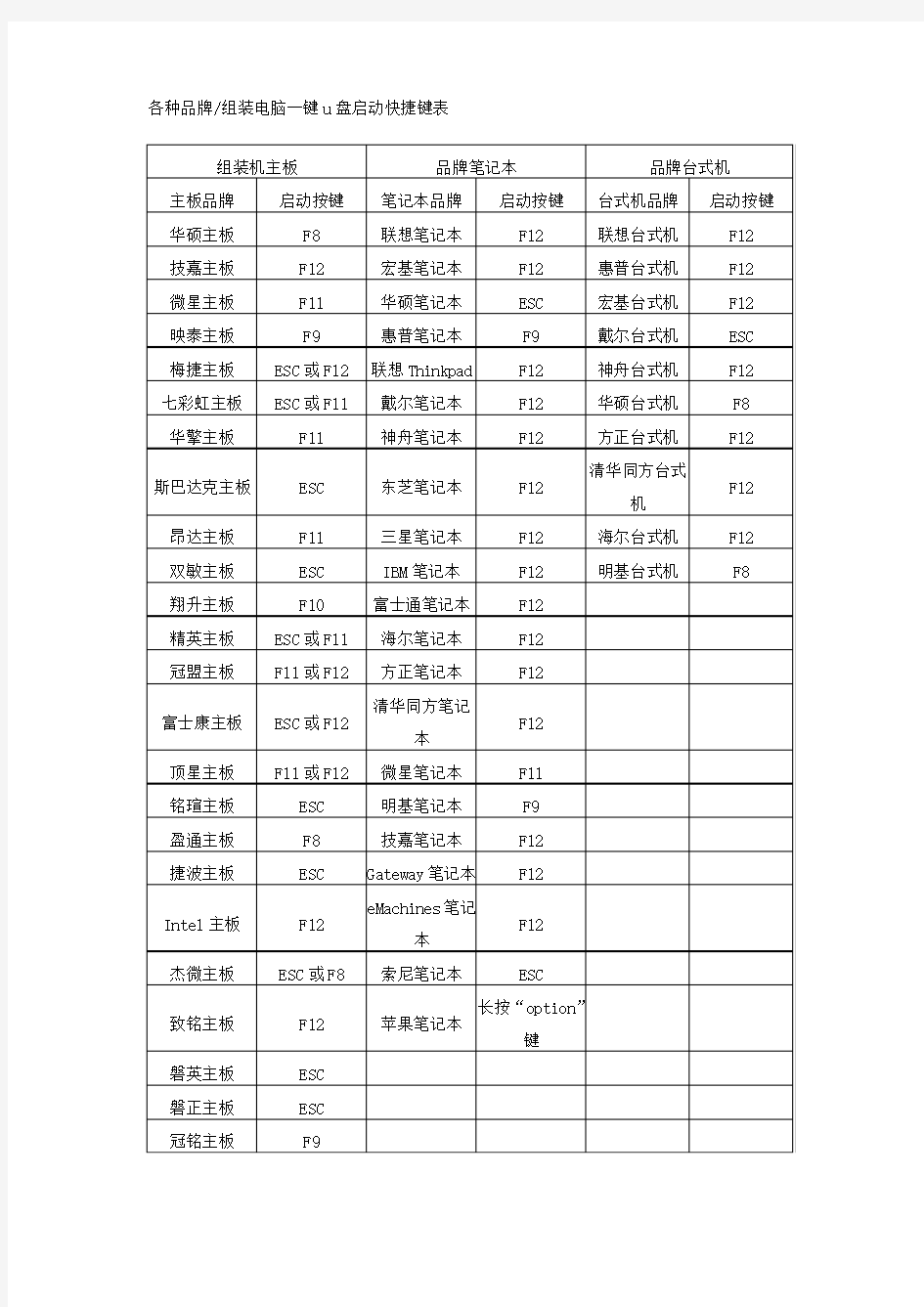 各种品牌组装电脑一键u盘启动快捷键表