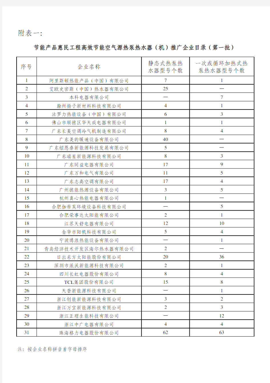 节能产品惠民工程高效节能空气源热水器推广企业及产品目录(第一批)