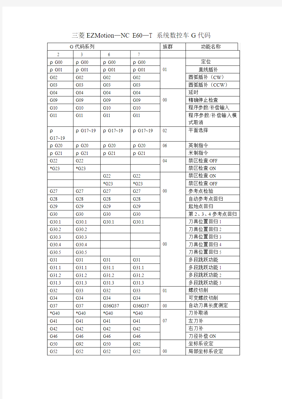 三菱EZMotion—NC E60—T 系统数控车G代码