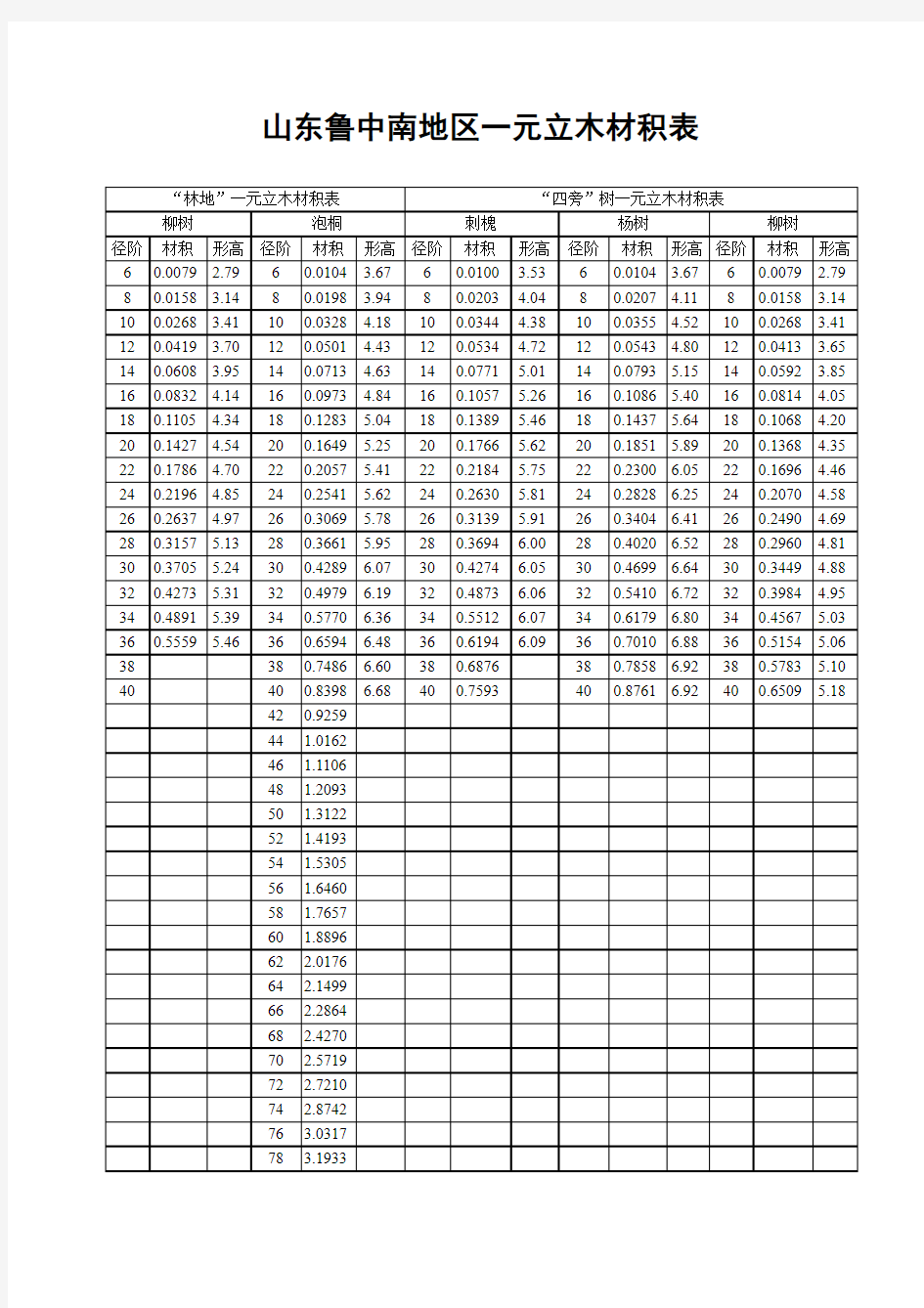 山东鲁中南地区一元立木材积表