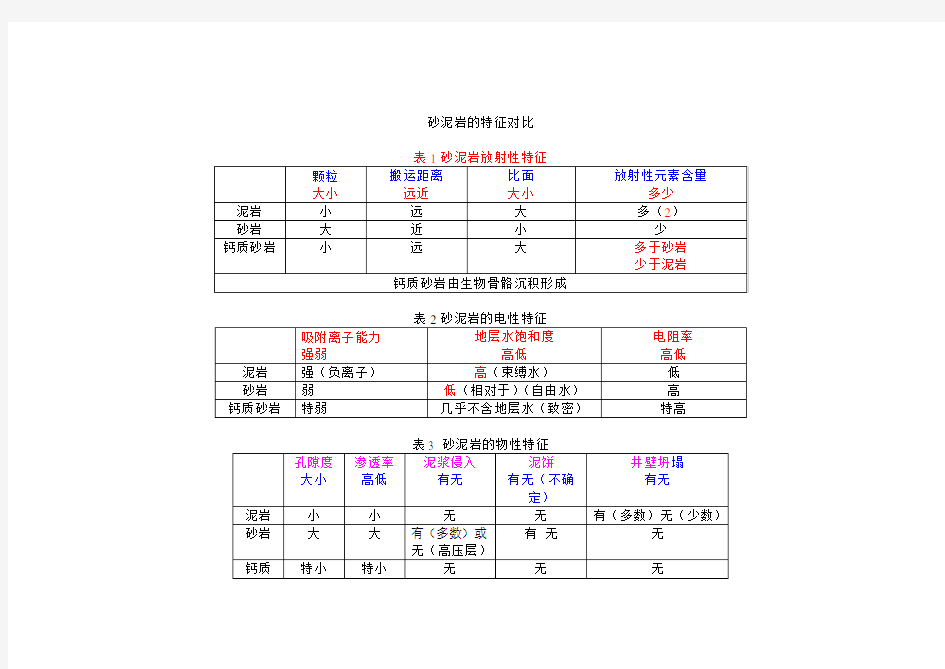 砂泥岩测井曲线特征描述