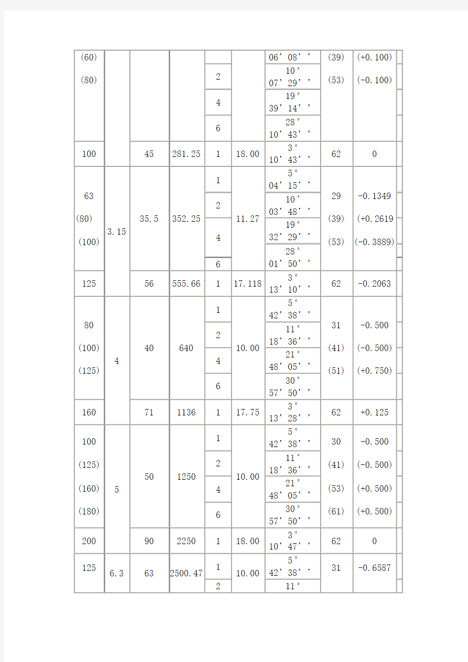 蜗杆与蜗轮主要参数及几何计算