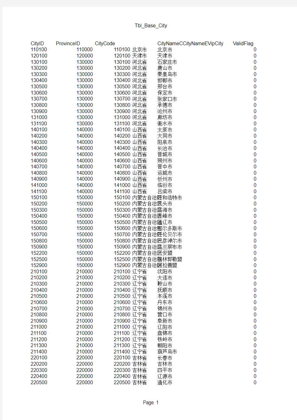 各省份与地级市的编码