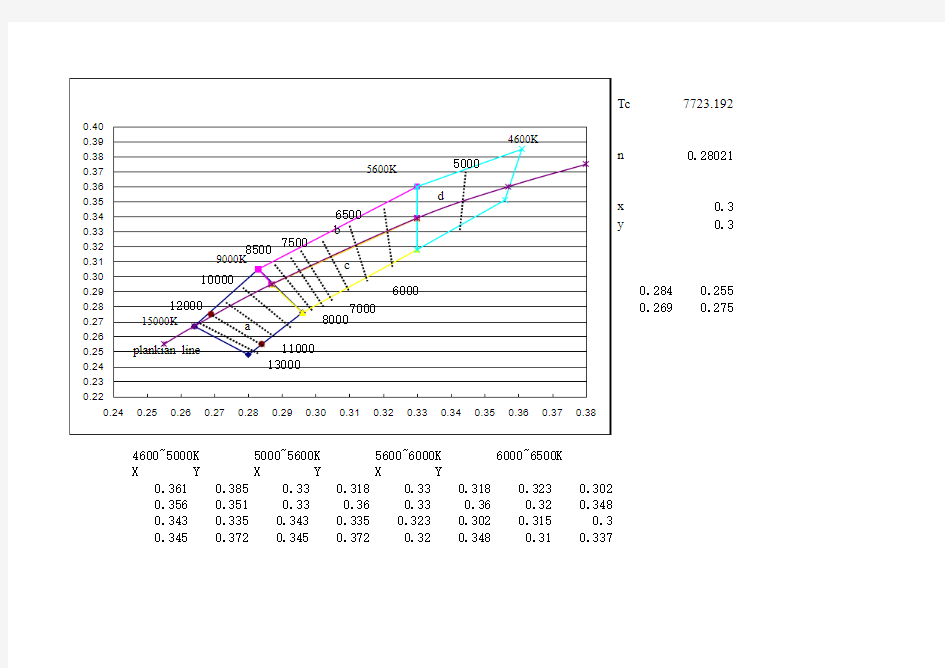 色坐标—色温公式