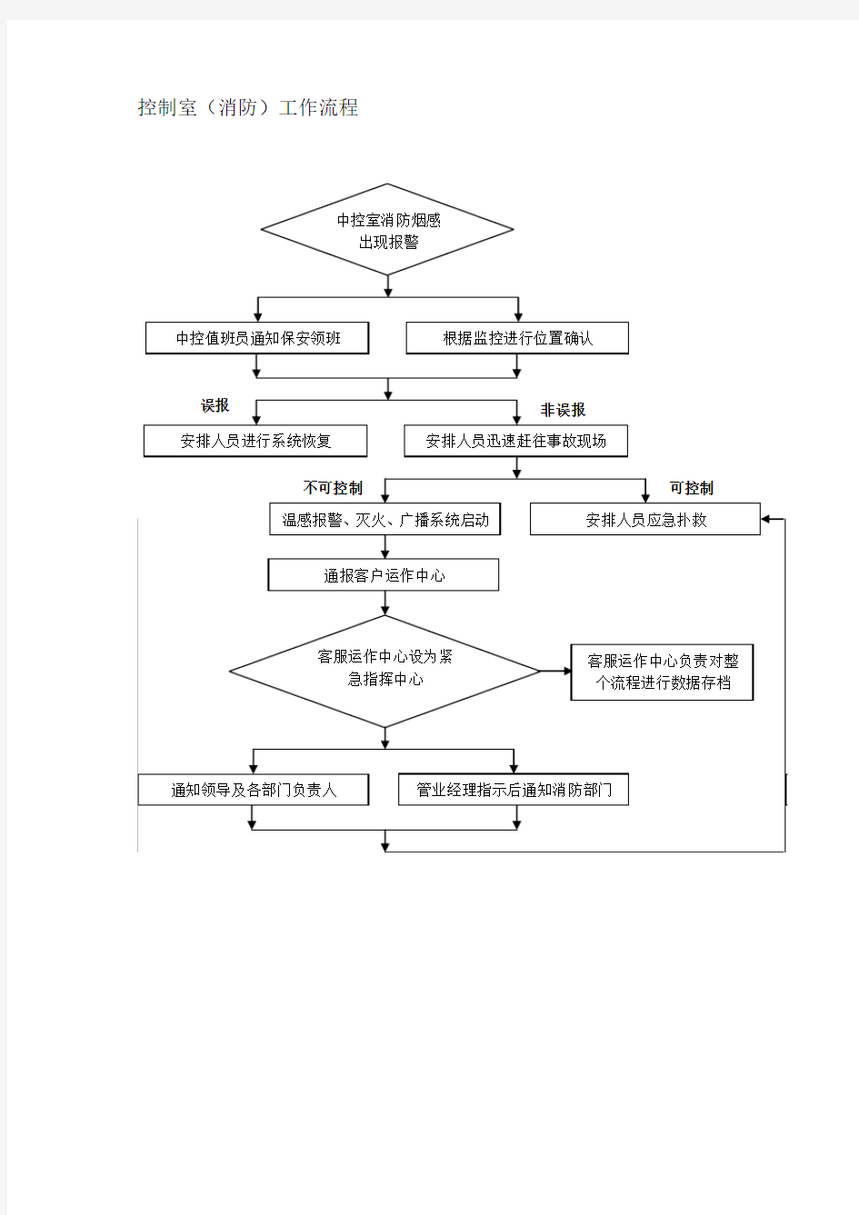 2016物业管理公司控制室(消防)工作流程