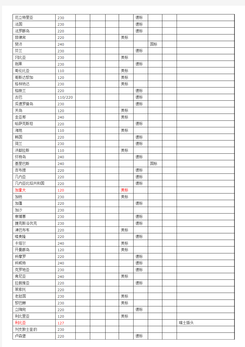 世界各国工业电压标准