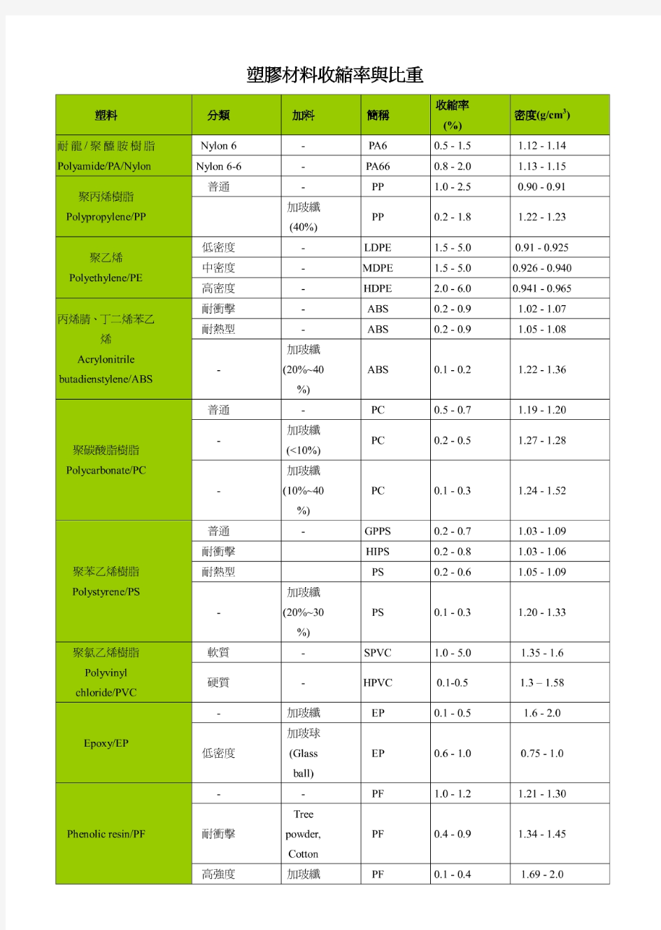 塑胶材料收缩率与比重表