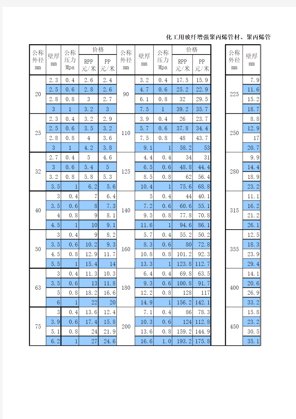 聚丙烯管材标准表