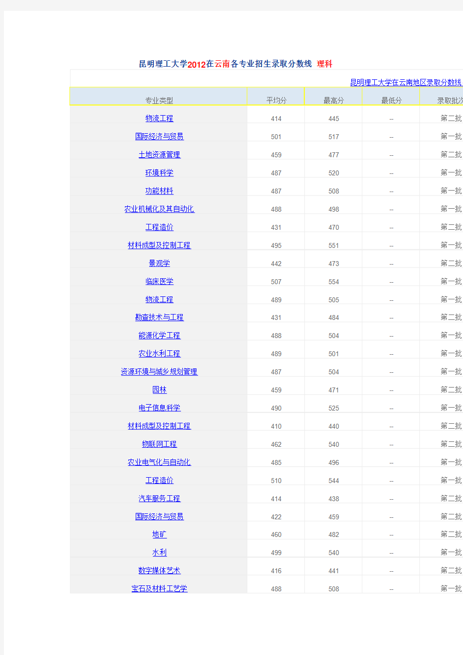 昆明理工大学2012在云南各专业招生录取分数线 理科