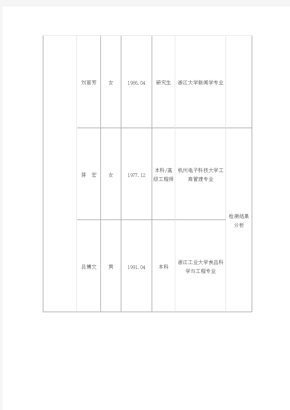 杭州市质量技术监督局部分直属事业单位公开招聘拟聘用人员名单do