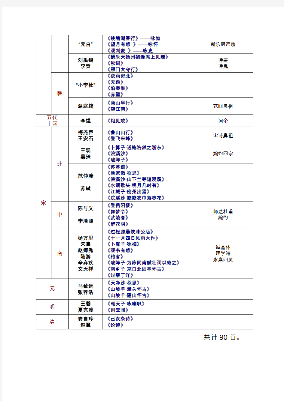 初中阶段古诗文朝代分类列表