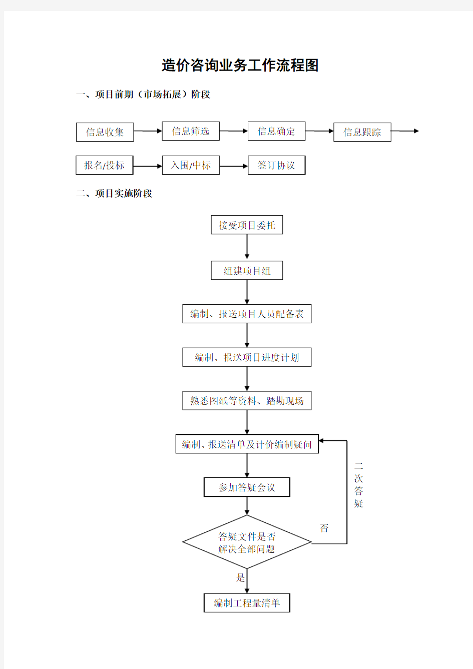 造价咨询业务工作流程图