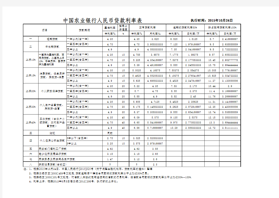 中国农业银行贷款利率表2015-10-24 (1)