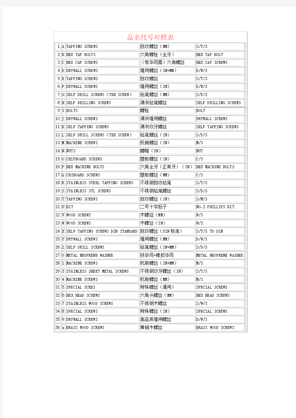 螺丝分类命名及编码