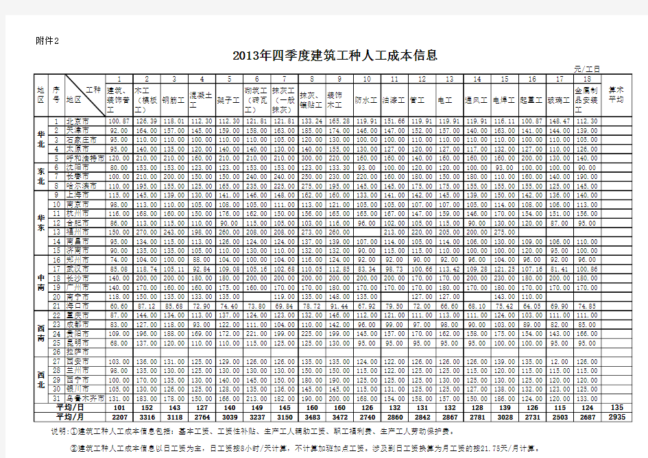 2013年四季度人工信息价