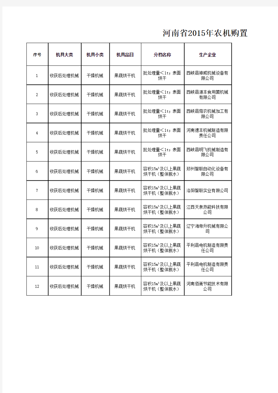 河南省2015年农机购置补贴产品信息表(第一批)