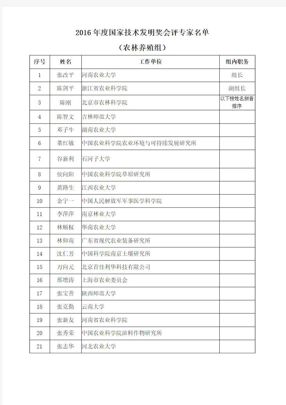 2016年度国家技术发明奖会评专家名单